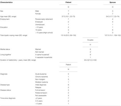 Couples Coping With Hematological Cancer: Support Within and Outside the Couple – Findings From a Qualitative Analysis of Dyadic Interviews